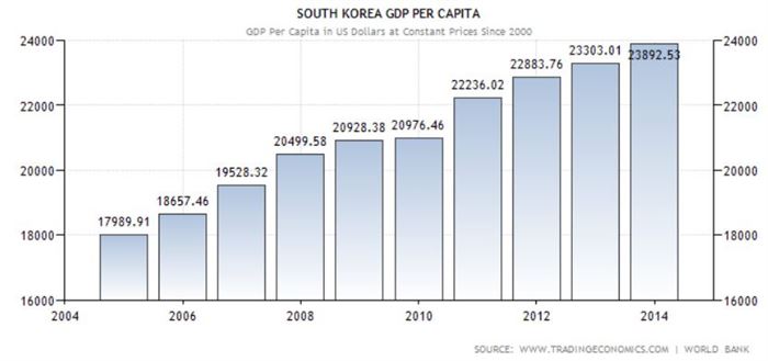 한국 1 인당 gdp