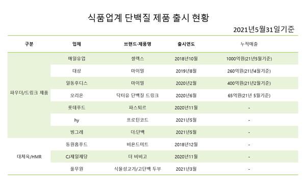 단백질 제품 출시 현황./표=포쓰저널