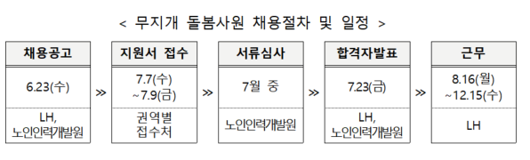 무지개 돌봄사원 채용절차 및 일정표./자료=한국토지주택공사(LH)