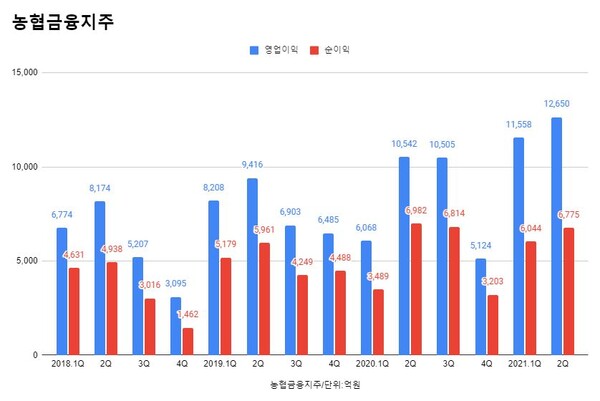 농협금융지주 분기별 실적 추이
