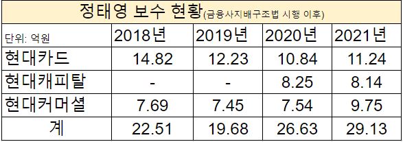 정태영 현대카드 부회장이 금융사 상근임원 겸직을 금지하는 금융사지배구조법이 시행된 이후 현대차그룹 금융3사에서 받은 연 보수(급여+ 상여금) 현황 