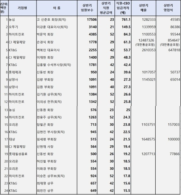상반기 매출 1조이상 식품상장기업의 5억원 이상 보수 임원 및 직원 급여 격차. /자료=각사 반기보고서