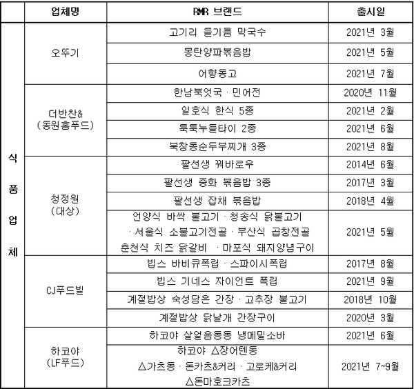 식품업체 RMR 출시현황./자료=각 사