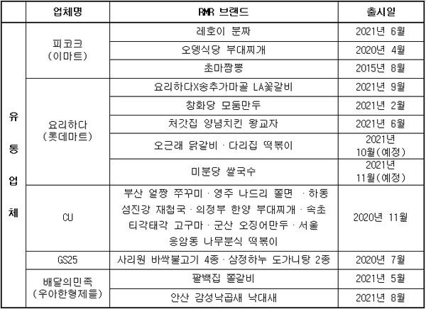 유통업체 RMR 출시현황./자료=각 사