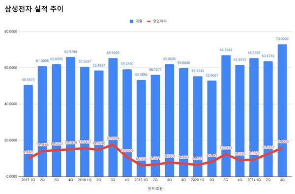 삼성전자 연결 기준 분기별 매출, 영업이익 추이.