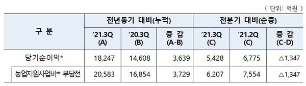 농협금융지주 3분기 실적.