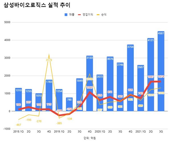 삼성바이오로직스 연결재무제표 기준 분기별 실적 추이./자료=금융감독원 전자공시시스템