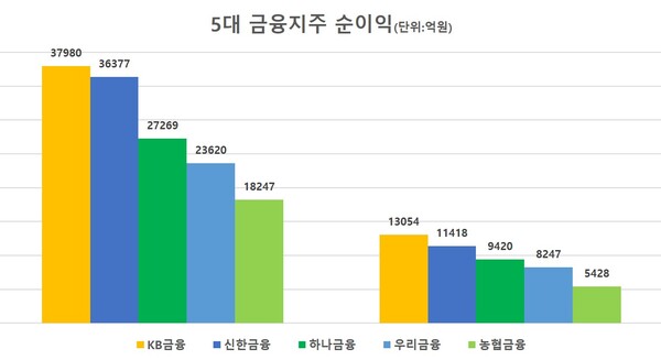 5대 금융지주 1~3분기 누적 순이익 및 3분기 순이익. /자료=각사