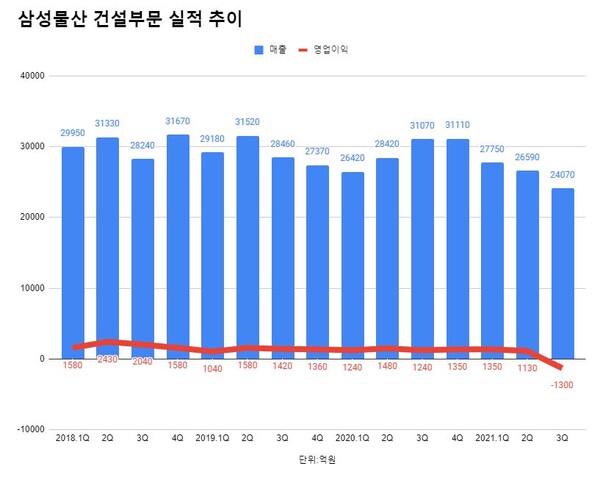 삼성물산 건설부문 3분기 1300억 영업적자