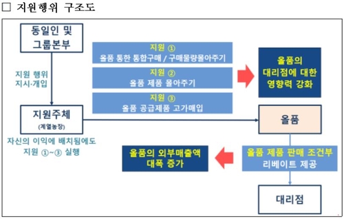 자료=공정거래위원회