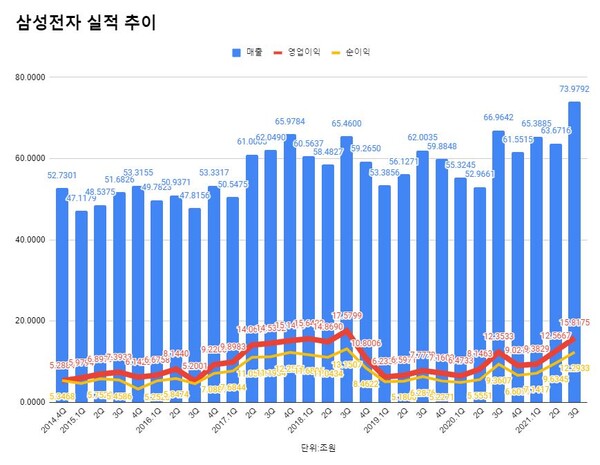 삼성전자 연결재무제표 기준 분기별 실적 추이.