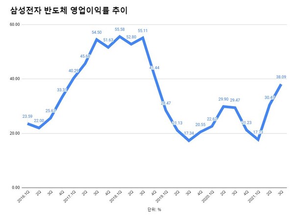 삼성전자 분기별 반도체 영업이익률 추이.