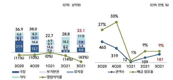 영화부문 실적 추이./CJ ENM