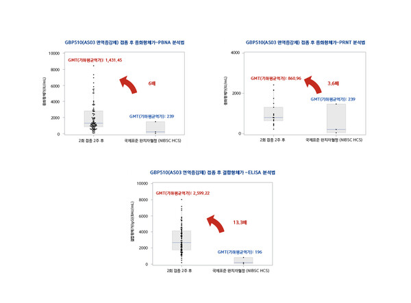 SK바이오사이언스는 개발 중인 신종 코로나바이러스 감염증(코로나19) 백신 'GBP510'이 임상 1·2상에서 면역원성과 안전성을 보였다고 5일 밝혔다. 사진은 GBP510 임상1-2상 데이터. /SK바이오사이언스