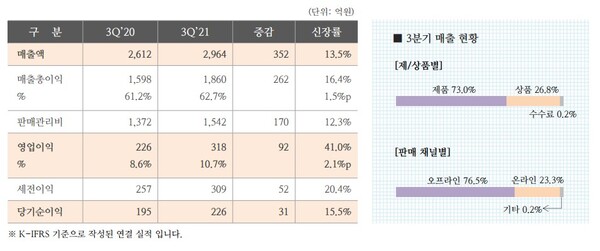 한섬 3분기 실적/자료=한섬 3분기 실적발표 자료