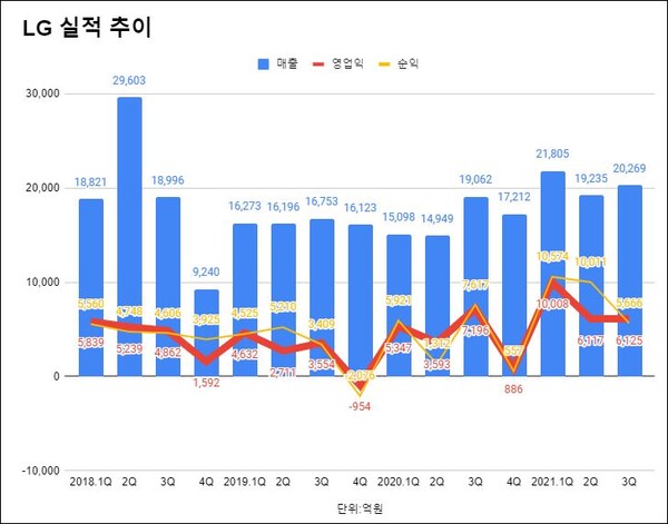 LG 연결재무제표 기준 분기별 실적 추이.