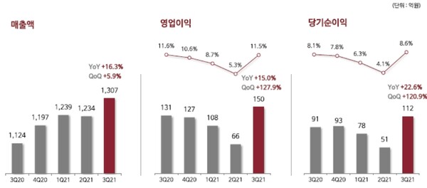 교촌F&B 3분기 실적./자료=교촌F&B