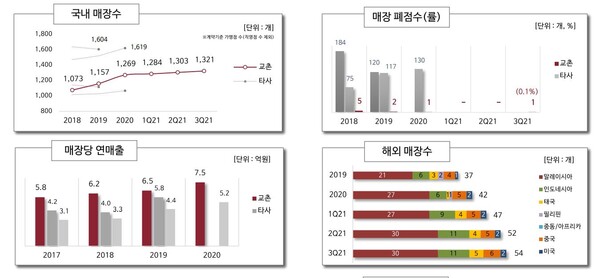 교촌 주요 지표.