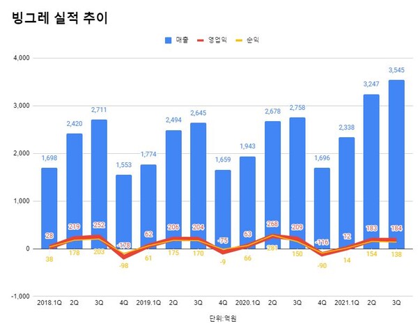 빙그레 연결재무제표 기준 분기 실적 추이.
