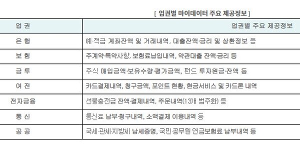 업권별 마이데이터 주요 제공정보./자료=금융위원회 
