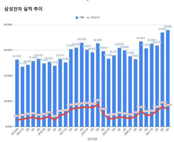 삼성전자 연결재무제표 기준 분기별 실적 추이.