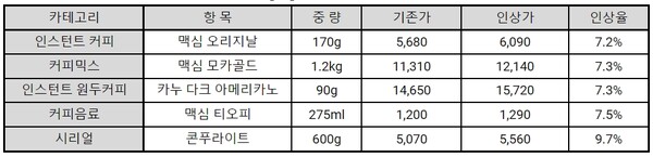 동서식품 주요 제품 인상 내역./자료=동서식품