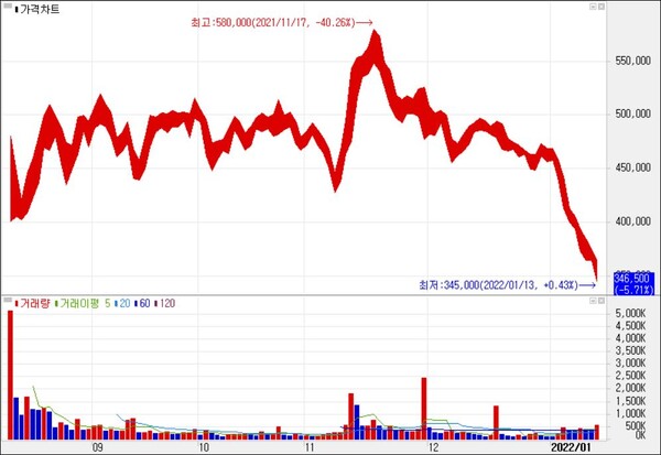 크래프톤 주가 추이(일봉).