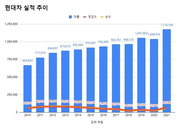현대차 연결재무제표 기준 연도별 실적 추이.