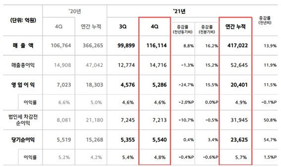 손익계산서/자료=현대모비스 실적 발표 자료