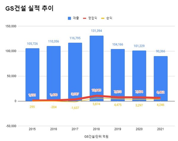 GS건설 연결재무제표 기준 연도별 실적 추이.
