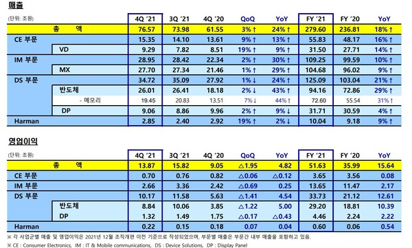 /자료=삼성전자