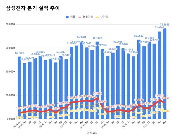 삼성전자 연결재무제표 기준 분기별 실적 추이.