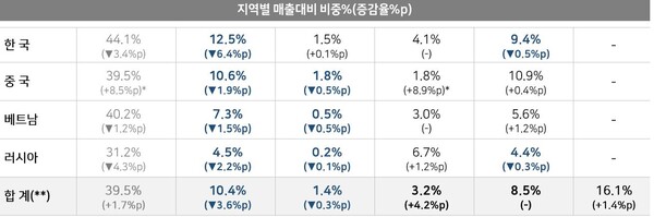 오리온 2021년 4분기 지역별 매출 비중