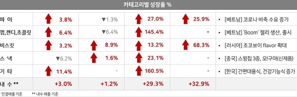 오리온 2021년 4분기 카테고리별 성장율