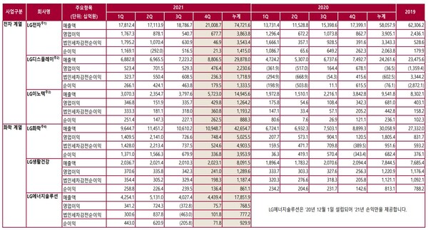 LG 주요 자회사 실적-전자.화학/자료=LG