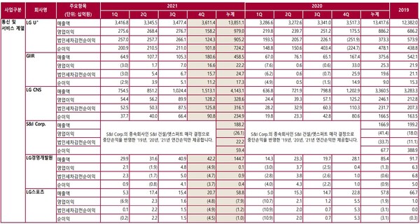 LG 주요 자회사 실적-통신.서비스