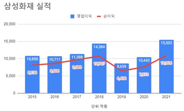 삼성화재 연간 실적 추이. 