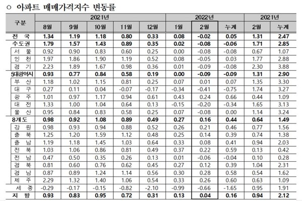 아파트 매매가격지수 변동률. /한국부동산원