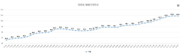 서울아파트 매매가격지수 추이,/한국부동산원