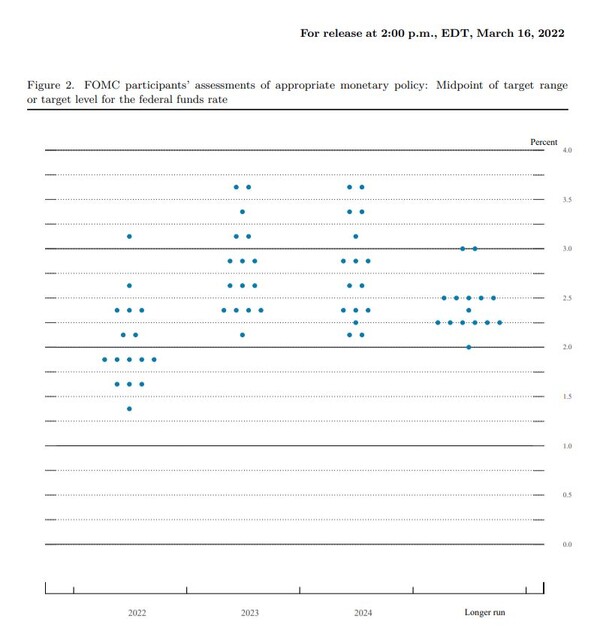 미국  연방공개시장위원회(FOMC)의 16일 경기전망 보고서 상 점도표./자료=Fed 누리집 