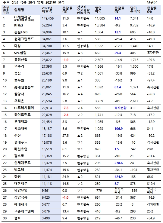 주요 상장 식품 30개 업체 2021년 실적./자료=금융감독원 전자공시시스템