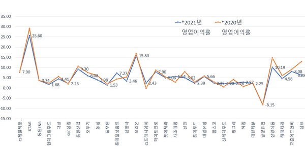 상장 주요 식품기업 30개사 2021년/2020년 영업이익률.(매출순위)