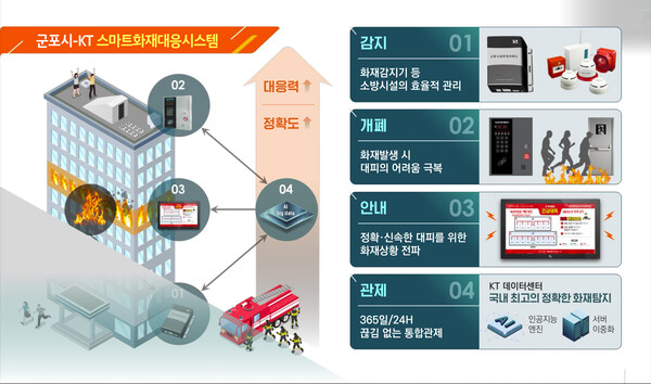 스마트화재대응시스템 요약. /사진=KT