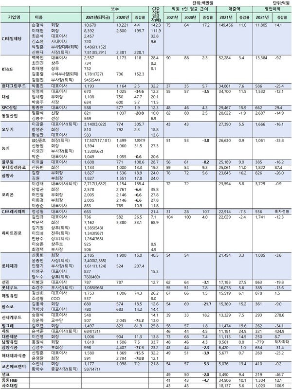 2021년 주요 상장 식품기업 30곳 임원 보수 현황./자료=금융감독원 전자공시시스템