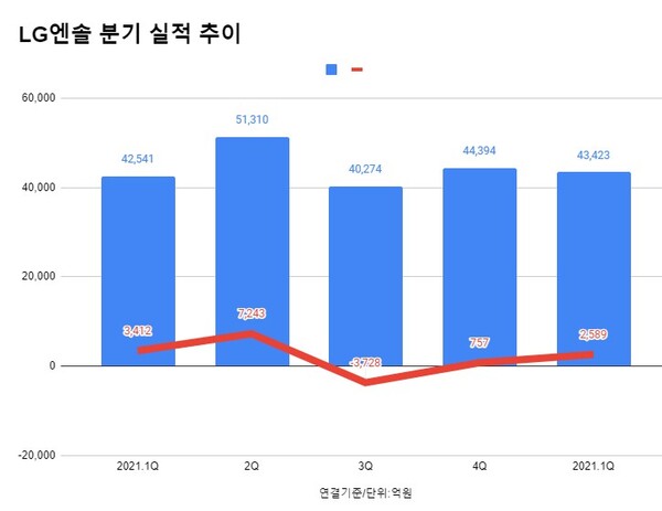 LG에너지솔류션 연결재무제표 기준 분기 실적 추이.