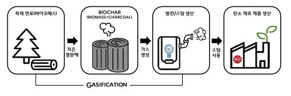 CJ제일제당 에너지공급망 구축도.