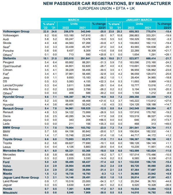 유럽지역 승용차 판매 현황./자료=ACEA