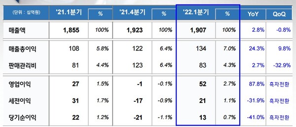 현대위아 손익계산서/자료=현대위아 2022년 1분기 경영실적 자료