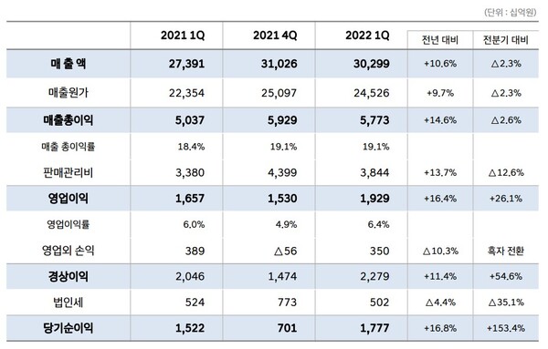 손익계산서 요약/자료=현대자동차 2022년 1분기 경영실적 발표 자료