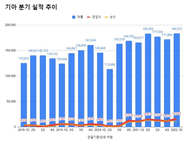 기아 연결재무제표 기준 분기 실적 추이.